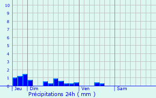 Graphique des précipitations prvues pour Amfroipret