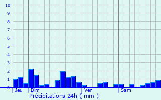 Graphique des précipitations prvues pour Thiers