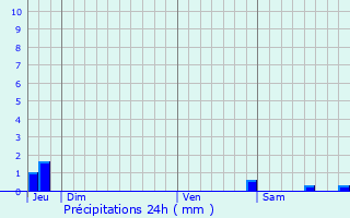 Graphique des précipitations prvues pour Loc-Brvalaire