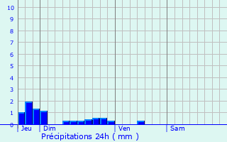 Graphique des précipitations prvues pour Caix