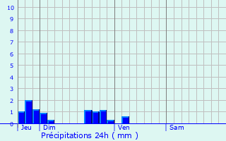 Graphique des précipitations prvues pour Guigny