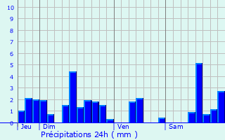 Graphique des précipitations prvues pour Montbliard