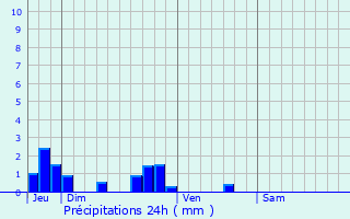 Graphique des précipitations prvues pour Querrieu