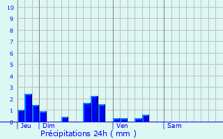 Graphique des précipitations prvues pour Mzerolles