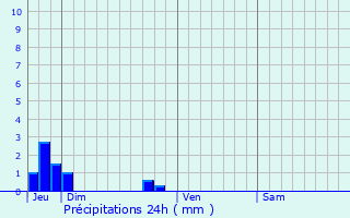 Graphique des précipitations prvues pour Le Theil-Bocage