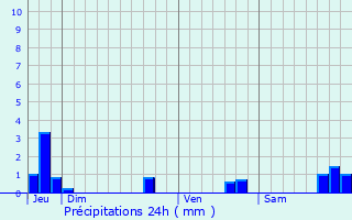 Graphique des précipitations prvues pour Gamaches