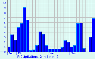 Graphique des précipitations prvues pour Champ-le-Duc