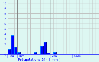 Graphique des précipitations prvues pour Le Thil-Riberpr