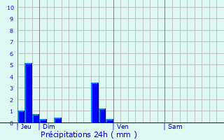 Graphique des précipitations prvues pour Sierville