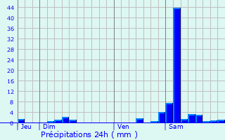 Graphique des précipitations prvues pour Retjons