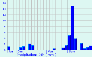 Graphique des précipitations prvues pour Colayrac-Saint-Cirq