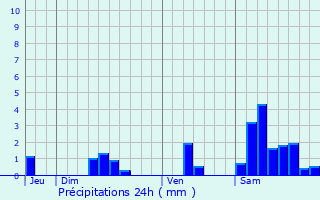 Graphique des précipitations prvues pour Billac