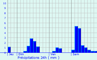 Graphique des précipitations prvues pour Rouffilhac