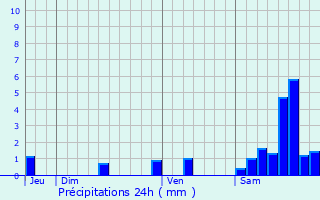 Graphique des précipitations prvues pour Rouffiac