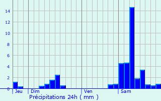 Graphique des précipitations prvues pour Bournel