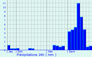 Graphique des précipitations prvues pour Domps