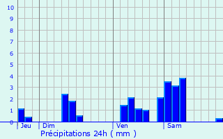 Graphique des précipitations prvues pour Lignan-de-Bordeaux