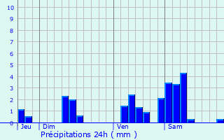 Graphique des précipitations prvues pour Loupes