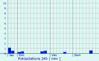 Graphique des précipitations prvues pour Terrou