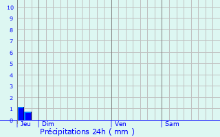 Graphique des précipitations prvues pour Saint-Pons-de-Thomires