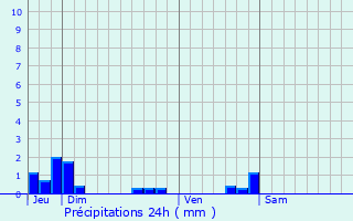 Graphique des précipitations prvues pour La Roche-de-Glun