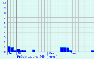 Graphique des précipitations prvues pour Saint-Martin-Lalande