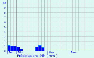 Graphique des précipitations prvues pour La Madelaine-sous-Montreuil