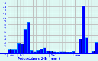 Graphique des précipitations prvues pour Rochesson