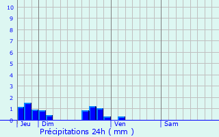 Graphique des précipitations prvues pour Maintenay