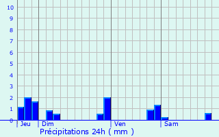 Graphique des précipitations prvues pour Allos