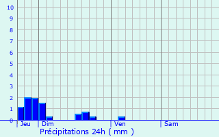 Graphique des précipitations prvues pour Porquricourt