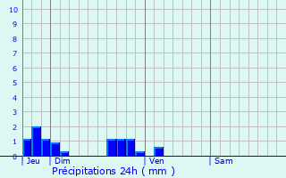 Graphique des précipitations prvues pour Raye-sur-Authie