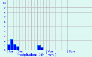 Graphique des précipitations prvues pour Courson