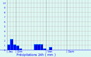 Graphique des précipitations prvues pour Boufflers