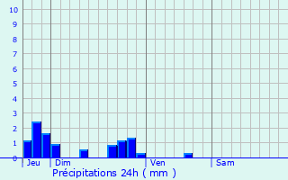 Graphique des précipitations prvues pour Vecquemont