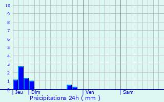 Graphique des précipitations prvues pour Le Mesnil-Auzouf