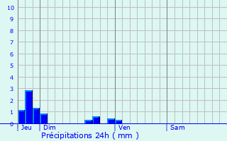 Graphique des précipitations prvues pour Pierrepont