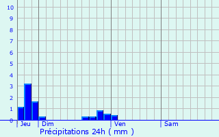 Graphique des précipitations prvues pour Saint-Pierre-de-Mailloc