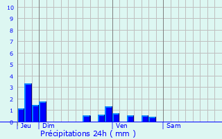 Graphique des précipitations prvues pour Dannemarie