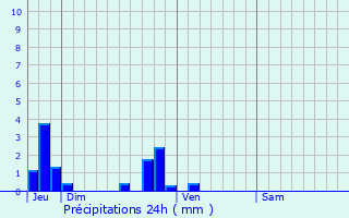 Graphique des précipitations prvues pour Compainville