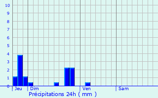 Graphique des précipitations prvues pour Saint-Saire