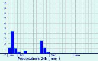 Graphique des précipitations prvues pour Betteville