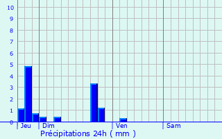 Graphique des précipitations prvues pour taimpuis