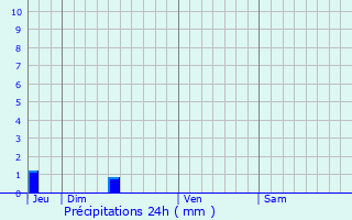 Graphique des précipitations prvues pour Saint-Sever-de-Saintonge