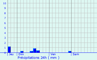 Graphique des précipitations prvues pour Azur