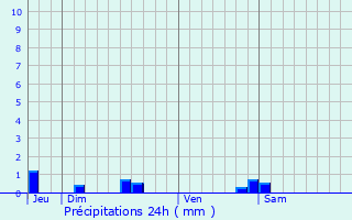 Graphique des précipitations prvues pour Saubusse