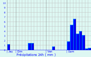 Graphique des précipitations prvues pour Sainte-Fortunade