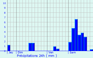 Graphique des précipitations prvues pour Palazinges