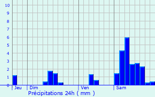 Graphique des précipitations prvues pour Lagleygeolle