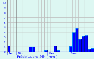 Graphique des précipitations prvues pour Neuville